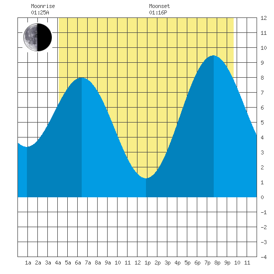 Table Bay tide chart for Monday, June 8, 2026