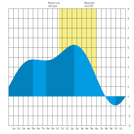 Akutan Island tide chart for Sunday, January 10, 2021