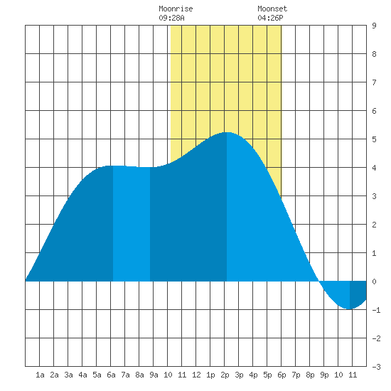 Akutan Island tide chart for Monday, January 11, 2021