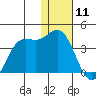 Akutan Island tide chart for Monday, January 11, 2021