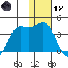 Akutan Island tide chart for Tuesday, January 12, 2021