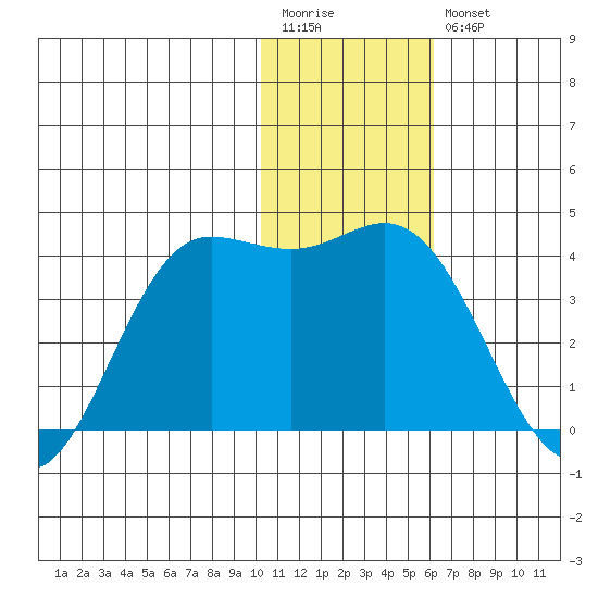 Akutan Island tide chart for Wednesday, January 13, 2021