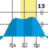 Akutan Island tide chart for Wednesday, January 13, 2021