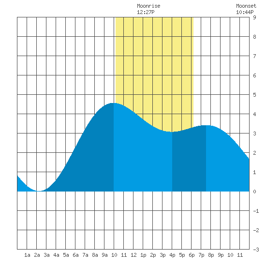 Akutan Island tide chart for Saturday, January 16, 2021