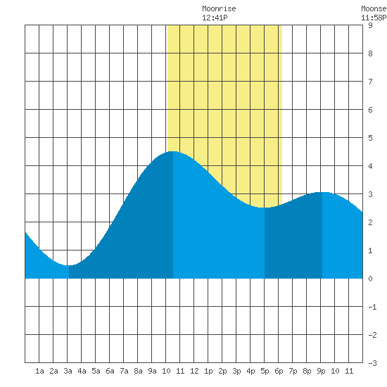 Akutan Island tide chart for Sunday, January 17, 2021