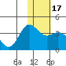 Akutan Island tide chart for Sunday, January 17, 2021