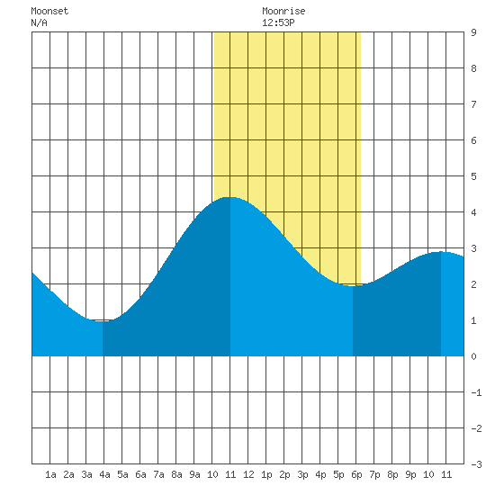 Akutan Island tide chart for Monday, January 18, 2021