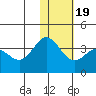 Akutan Island tide chart for Tuesday, January 19, 2021