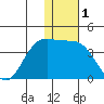 Akutan Island tide chart for Friday, January 1, 2021