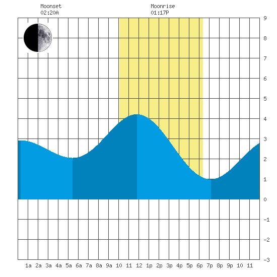 Akutan Island tide chart for Wednesday, January 20, 2021