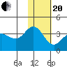 Akutan Island tide chart for Wednesday, January 20, 2021