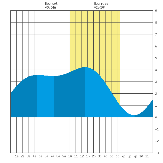 Akutan Island tide chart for Saturday, January 23, 2021