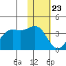 Akutan Island tide chart for Saturday, January 23, 2021
