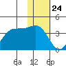 Akutan Island tide chart for Sunday, January 24, 2021