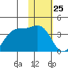 Akutan Island tide chart for Monday, January 25, 2021