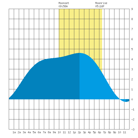 Akutan Island tide chart for Wednesday, January 27, 2021