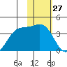 Akutan Island tide chart for Wednesday, January 27, 2021