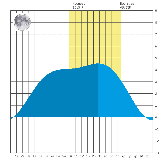 Akutan Island tide chart for Thursday, January 28, 2021