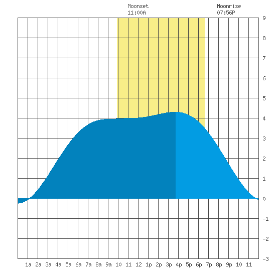 Akutan Island tide chart for Friday, January 29, 2021