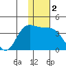 Akutan Island tide chart for Saturday, January 2, 2021
