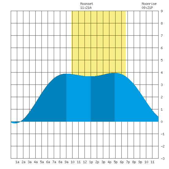 Akutan Island tide chart for Saturday, January 30, 2021