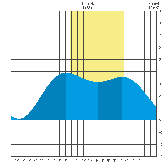 Akutan Island tide chart for Sunday, January 31, 2021