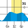 Akutan Island tide chart for Sunday, January 31, 2021