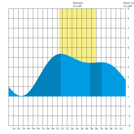 Akutan Island tide chart for Sunday, January 3, 2021