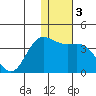 Akutan Island tide chart for Sunday, January 3, 2021