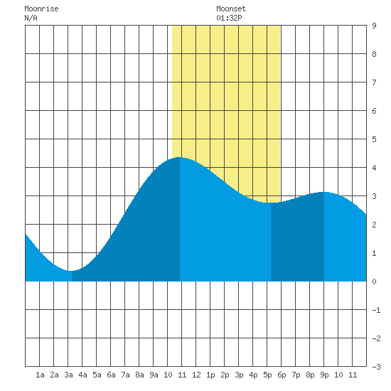 Akutan Island tide chart for Monday, January 4, 2021