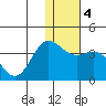 Akutan Island tide chart for Monday, January 4, 2021
