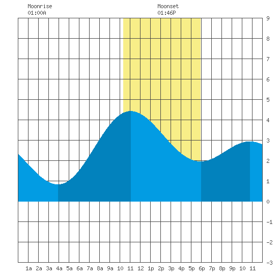 Akutan Island tide chart for Tuesday, January 5, 2021