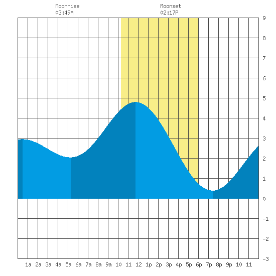 Akutan Island tide chart for Thursday, January 7, 2021