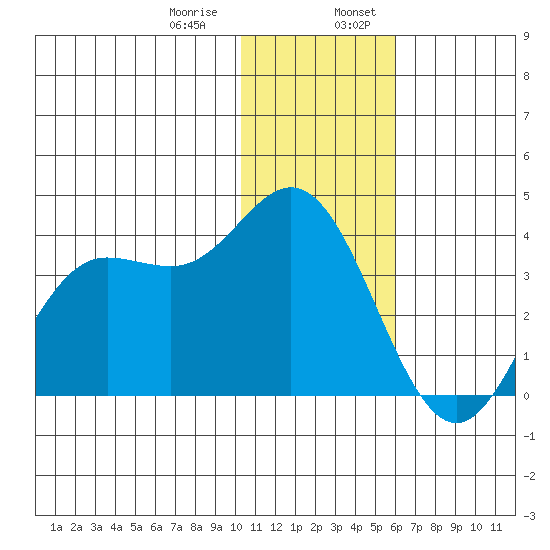 Akutan Island tide chart for Saturday, January 9, 2021