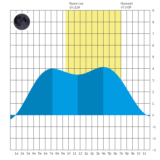 Akutan Island tide chart for Thursday, February 11, 2021