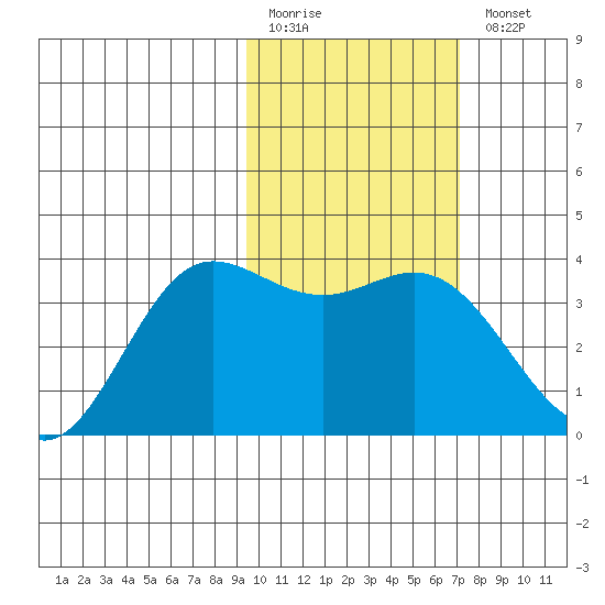 Akutan Island tide chart for Friday, February 12, 2021