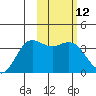 Akutan Island tide chart for Friday, February 12, 2021