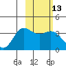 Akutan Island tide chart for Saturday, February 13, 2021