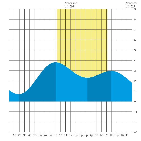 Akutan Island tide chart for Sunday, February 14, 2021