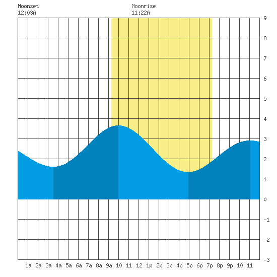 Akutan Island tide chart for Tuesday, February 16, 2021