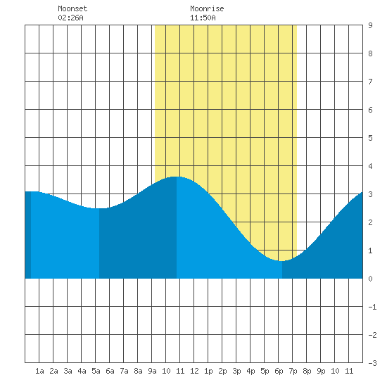 Akutan Island tide chart for Thursday, February 18, 2021