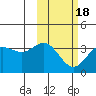 Akutan Island tide chart for Thursday, February 18, 2021