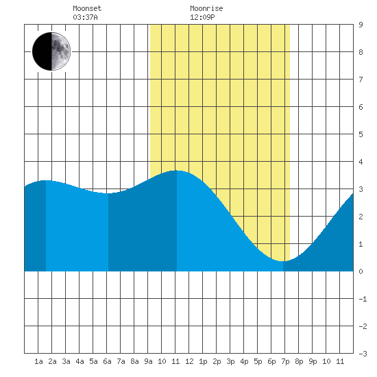Akutan Island tide chart for Friday, February 19, 2021