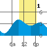 Akutan Island tide chart for Monday, February 1, 2021