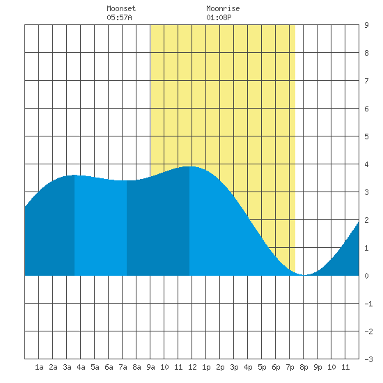 Akutan Island tide chart for Sunday, February 21, 2021