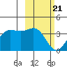 Akutan Island tide chart for Sunday, February 21, 2021