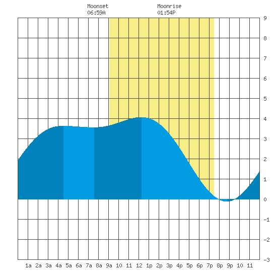 Akutan Island tide chart for Monday, February 22, 2021