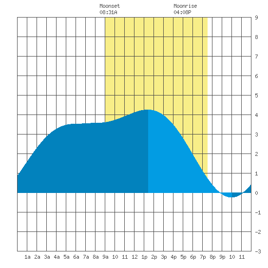 Akutan Island tide chart for Wednesday, February 24, 2021