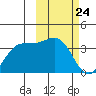 Akutan Island tide chart for Wednesday, February 24, 2021
