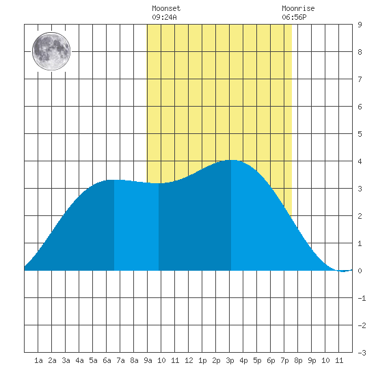 Akutan Island tide chart for Friday, February 26, 2021